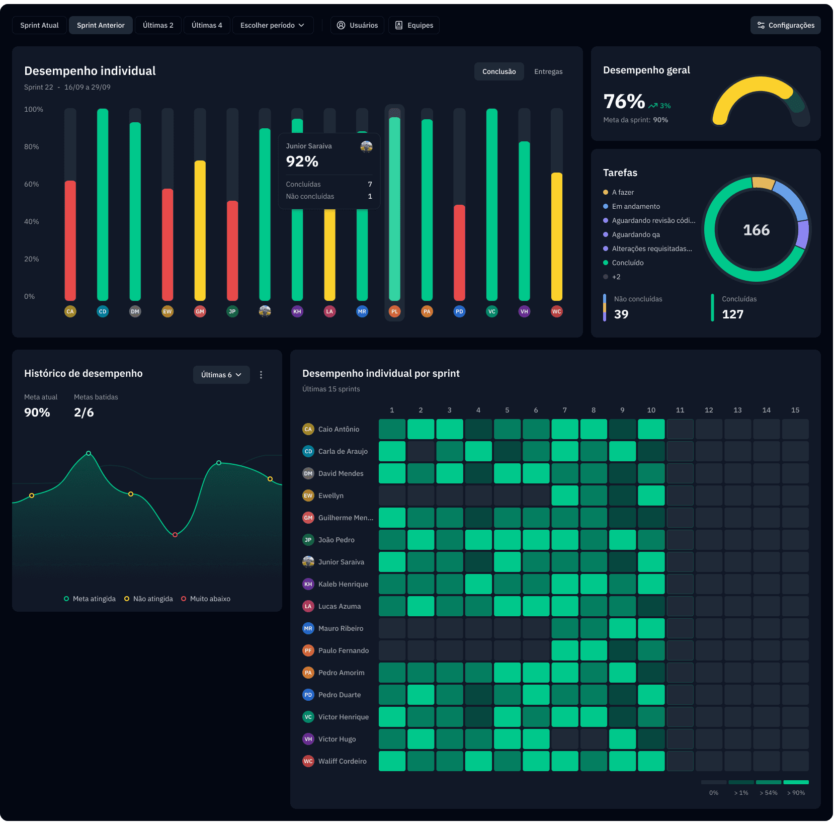 Relatórios de Performance